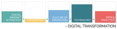 Digital Transformation Framework Ionology Principles