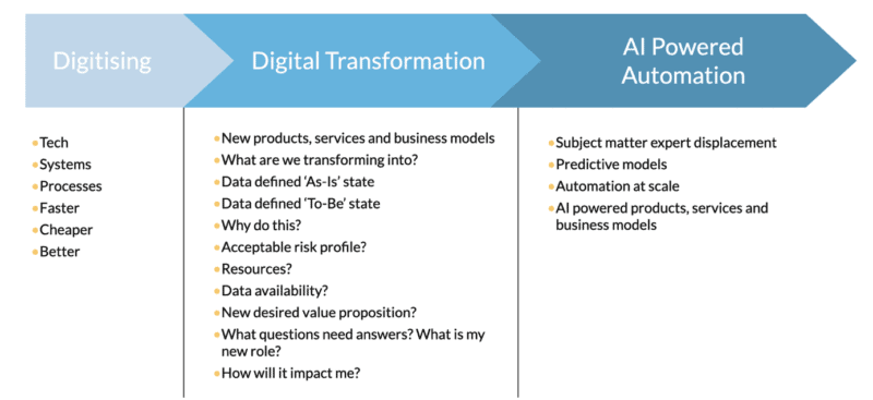 What is Digital Transformation? | Ionology Expert Guide