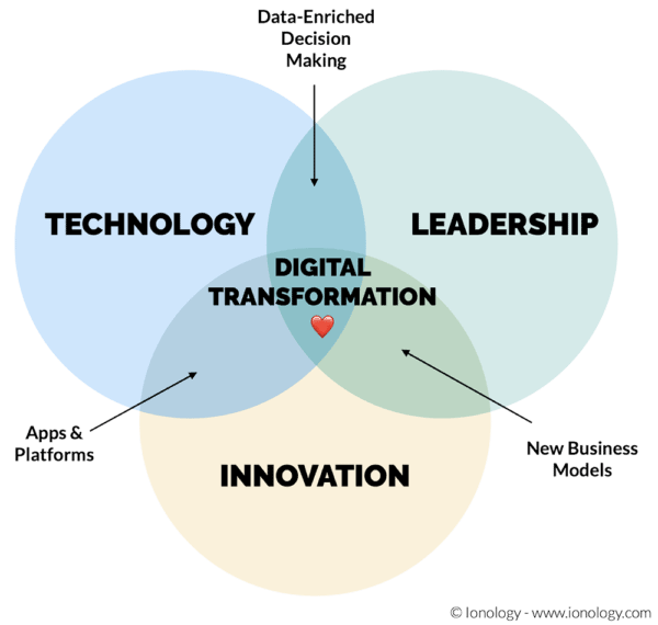 Best Digital Transformation Courses & Certification Guide For 2022