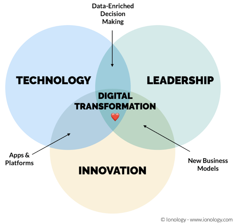 Best Digital Transformation Courses & Certification Guide For 2022